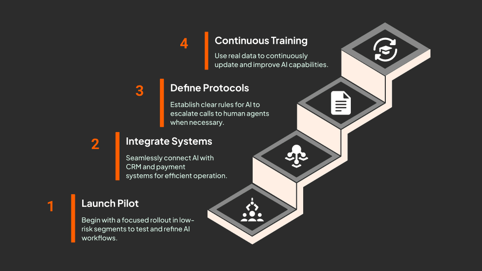 Illustration from “Voice AI in BNPL Collections: The Scalable Solution to Rising Defaults”